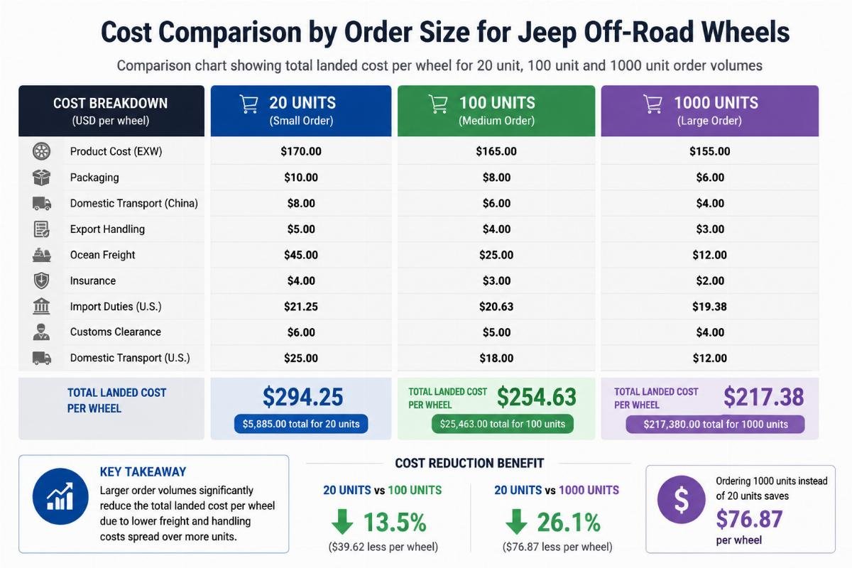 Comparison chart showing total landed cost per wheel for 20 unit, 100 unit and 1000 unit order volumes