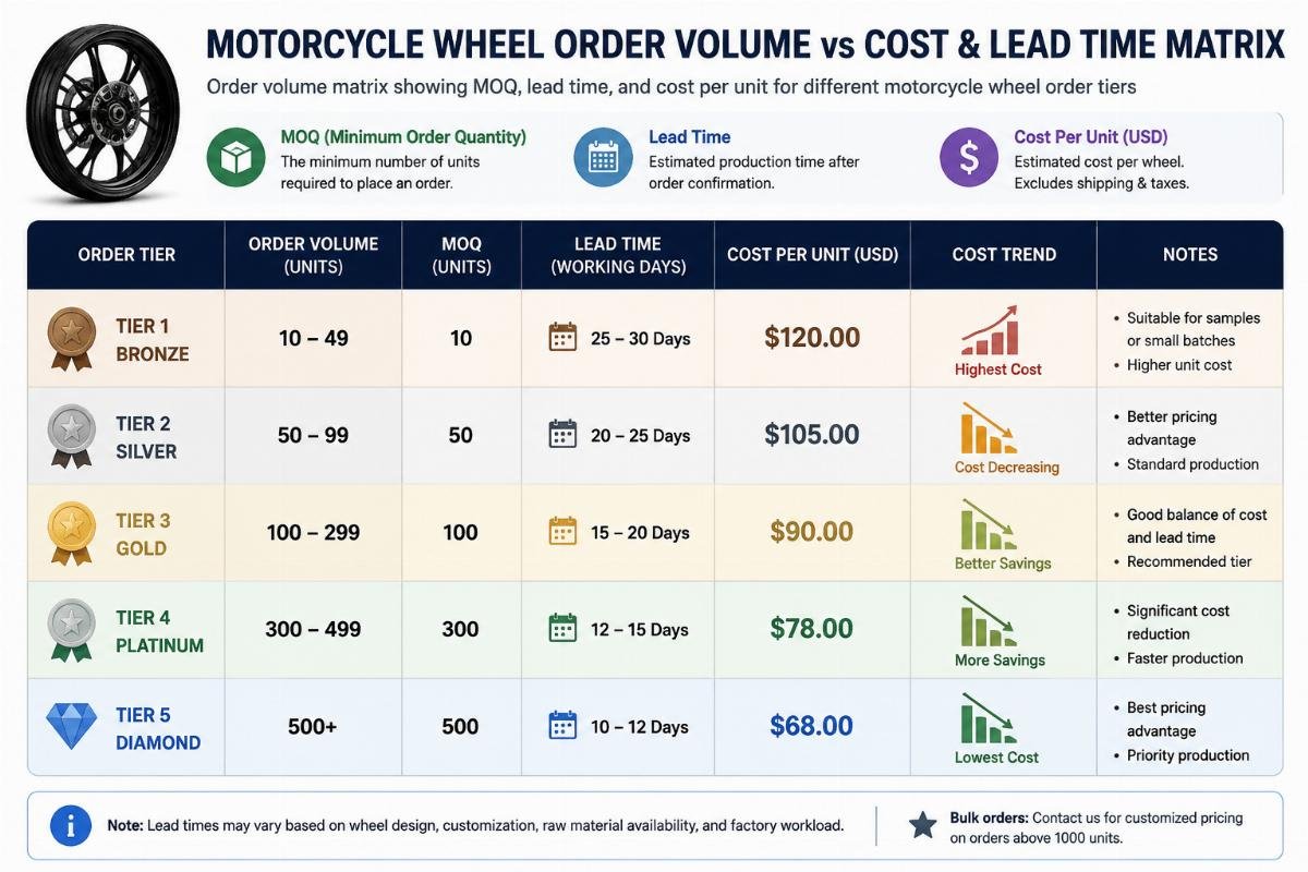 Order volume matrix showing MOQ, lead time, and cost per unit for different motorcycle wheel order tiers