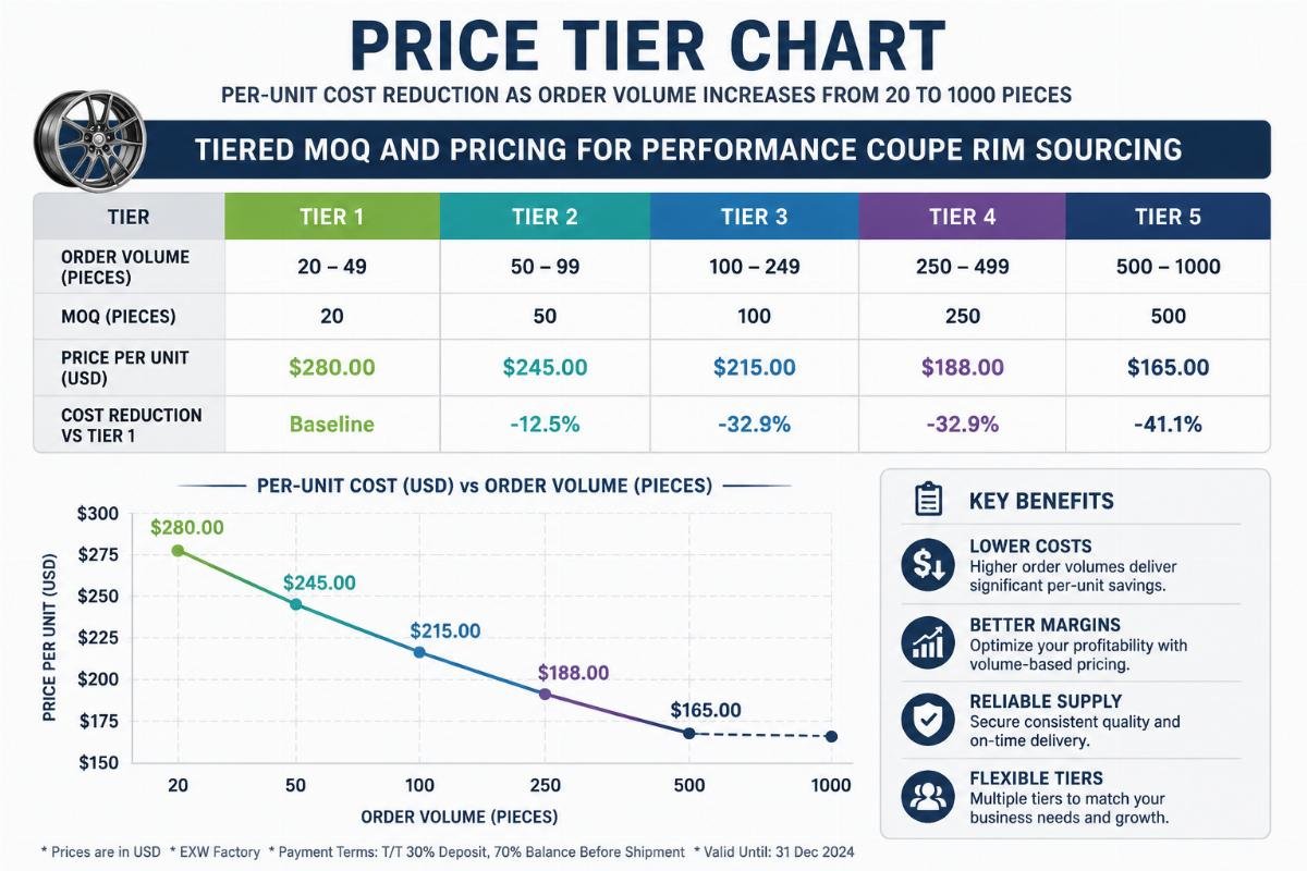 Price tier chart showing per-unit cost reduction as order volume increases from 20 to 1000 pieces