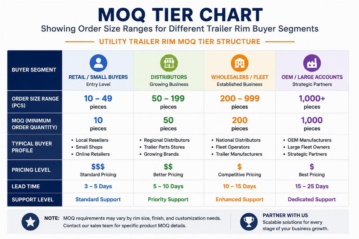utility trailer rim MOQ tier structure MOQ tier chart showing order size ranges for different trailer rim buyer segments